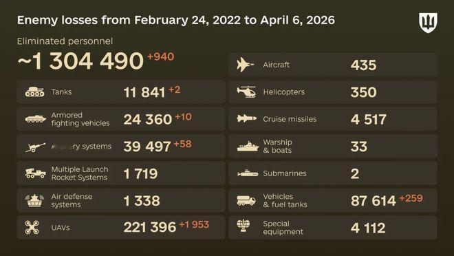 四年俄乌战争——俄罗斯在乌克兰的伤亡情况乌克兰武装部队总参谋部发布了一份关于2