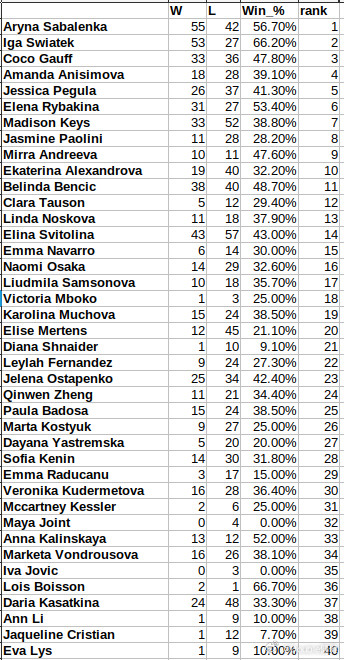 目前女单TOP40对TO10的胜率，布瓦松高居第一，斯瓦泰克第二！莱巴金娜首夺总