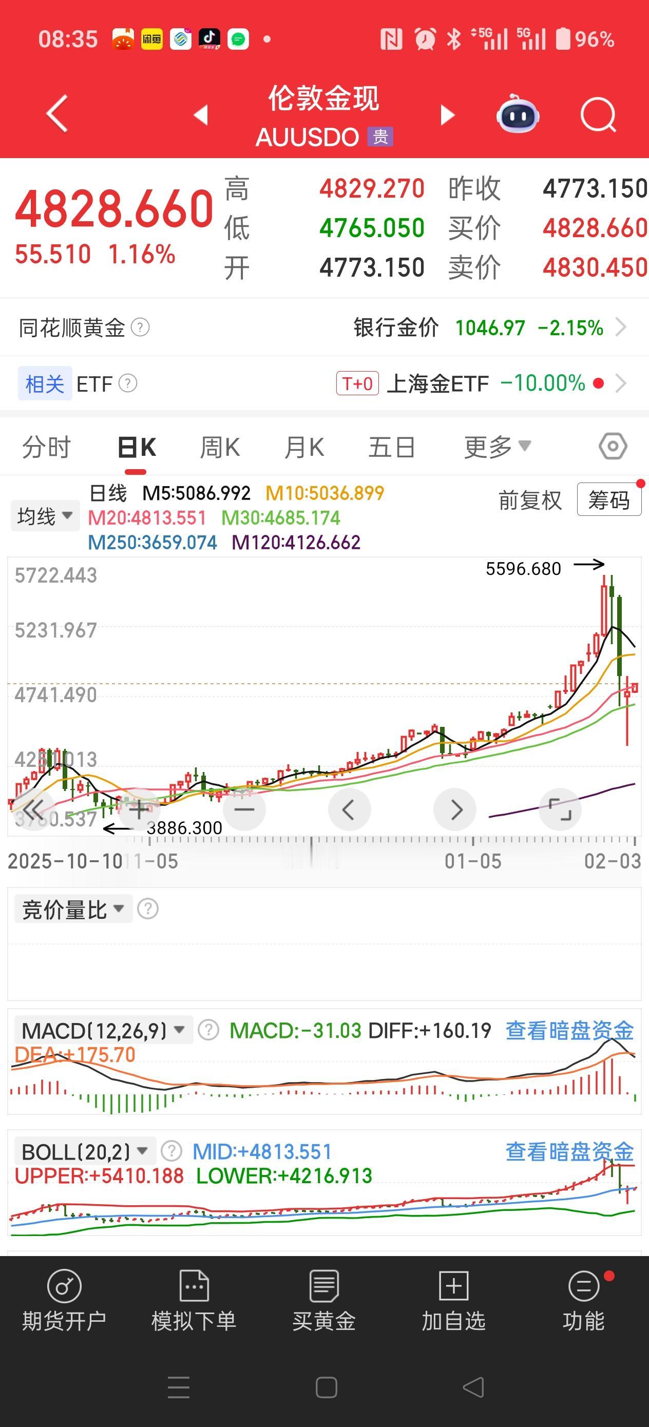 好消息，好消息！早上看到伦敦金，伦敦银现货都企稳了！纽约金，纽约银有反弹了！