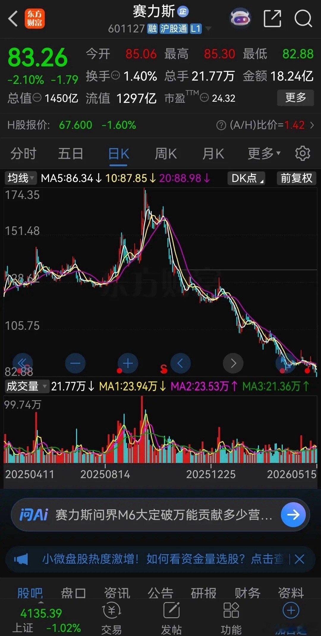 涨的时候是赛力斯，跌得时候变成了小康！赛力斯这大半年来，跌得让股民们发狂，从去年