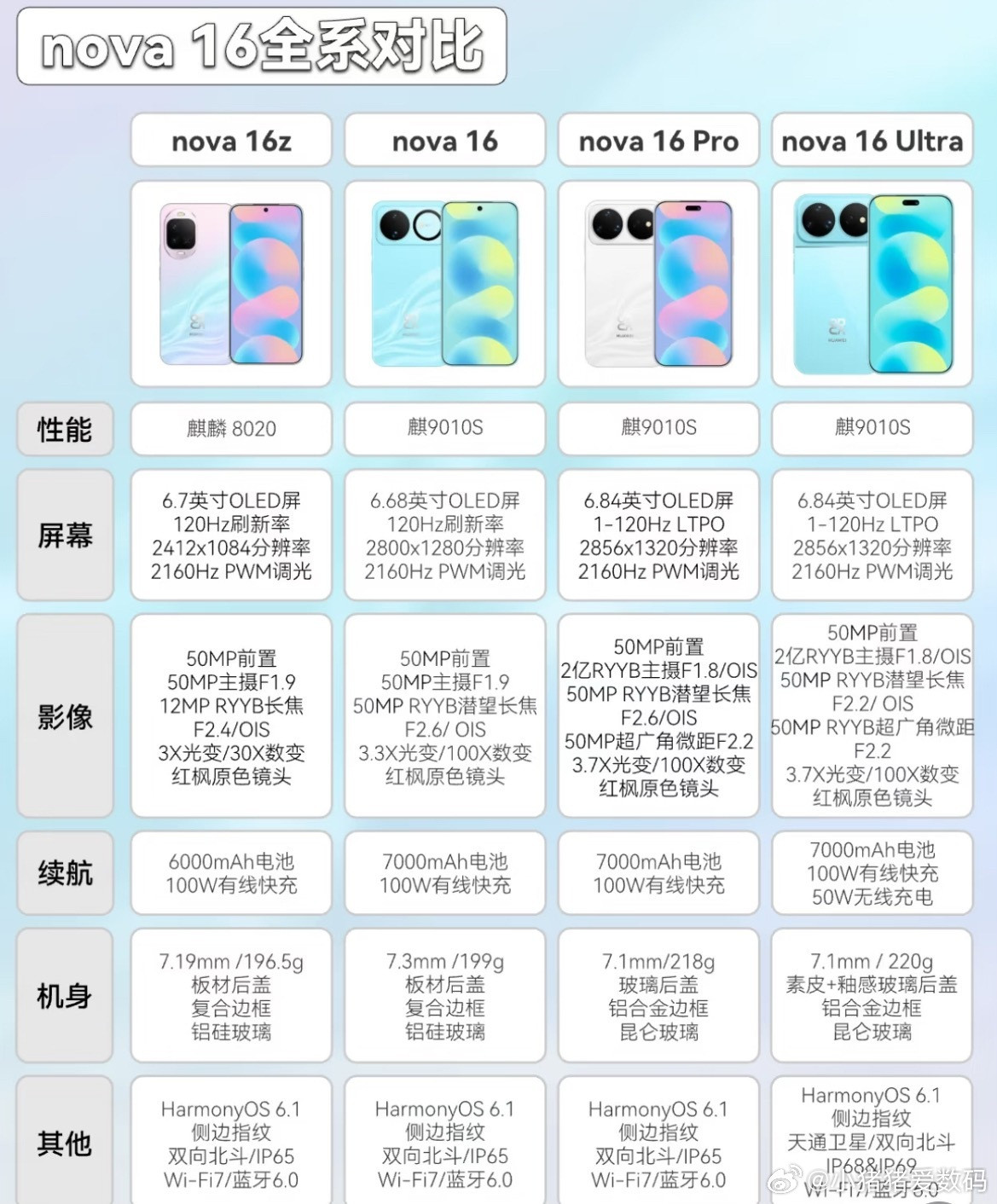 华为nova16系列四款机型怎么选？如果追求极致的拍照体验又兼顾性价比的话，可