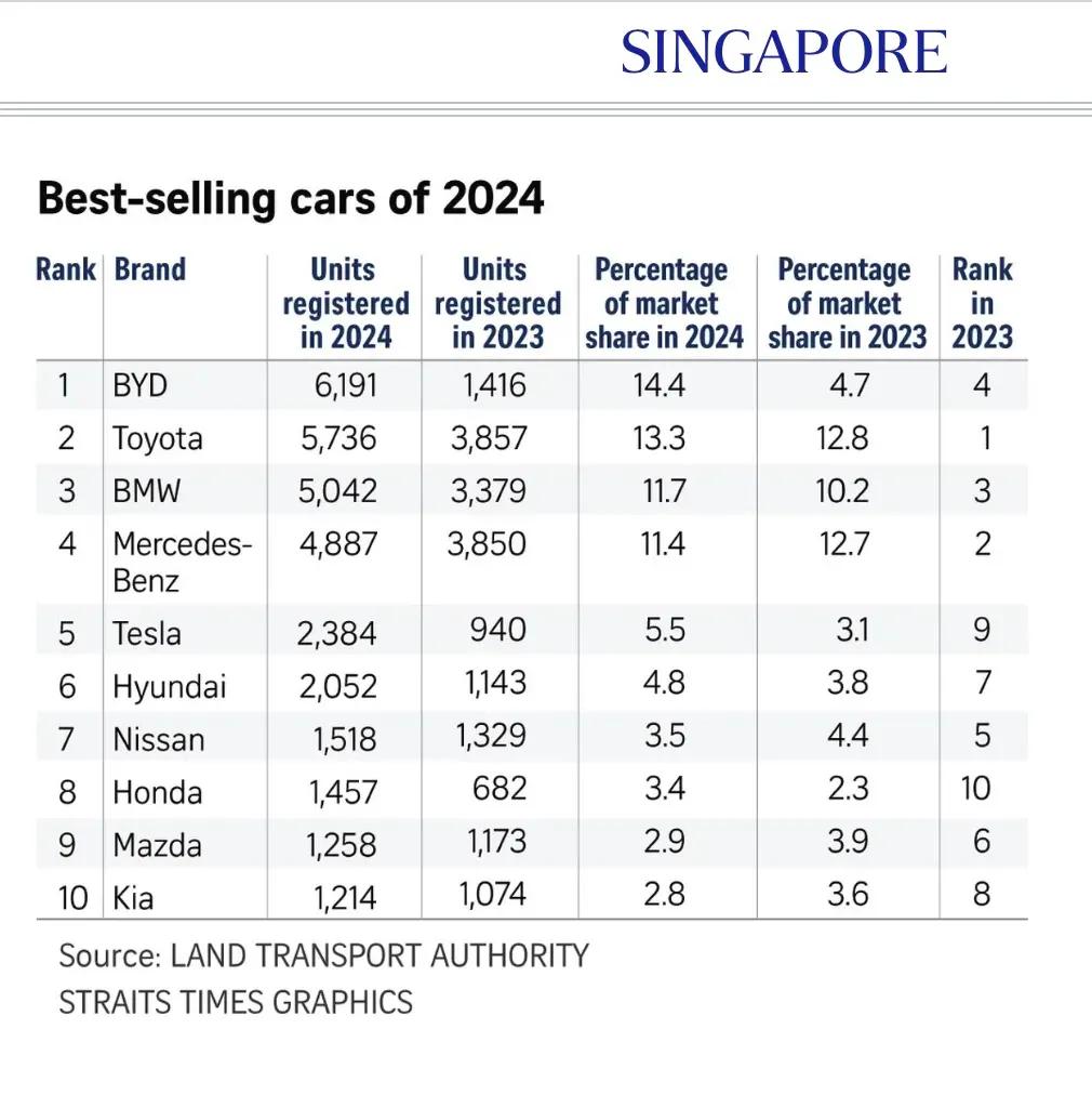 取代丰田！这个中国品牌又拿下2024年新加坡销冠！新加坡作为享誉全球的发达国