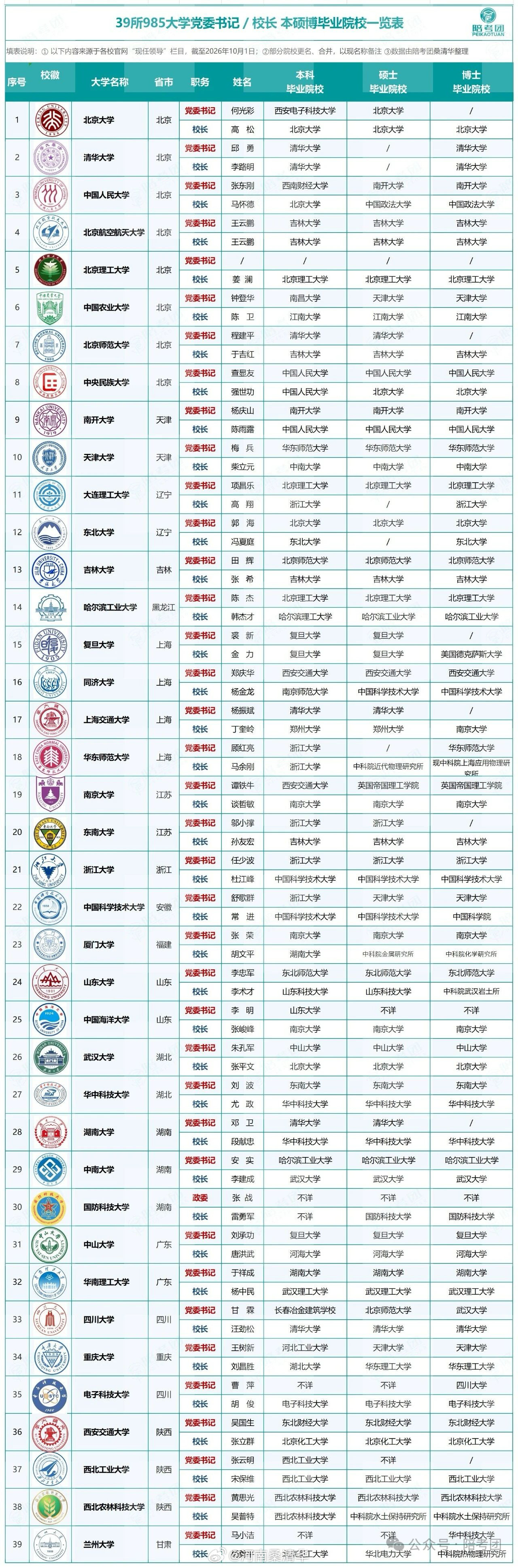 39所985大学现任党委书记/政委和校长学历一览表​​​