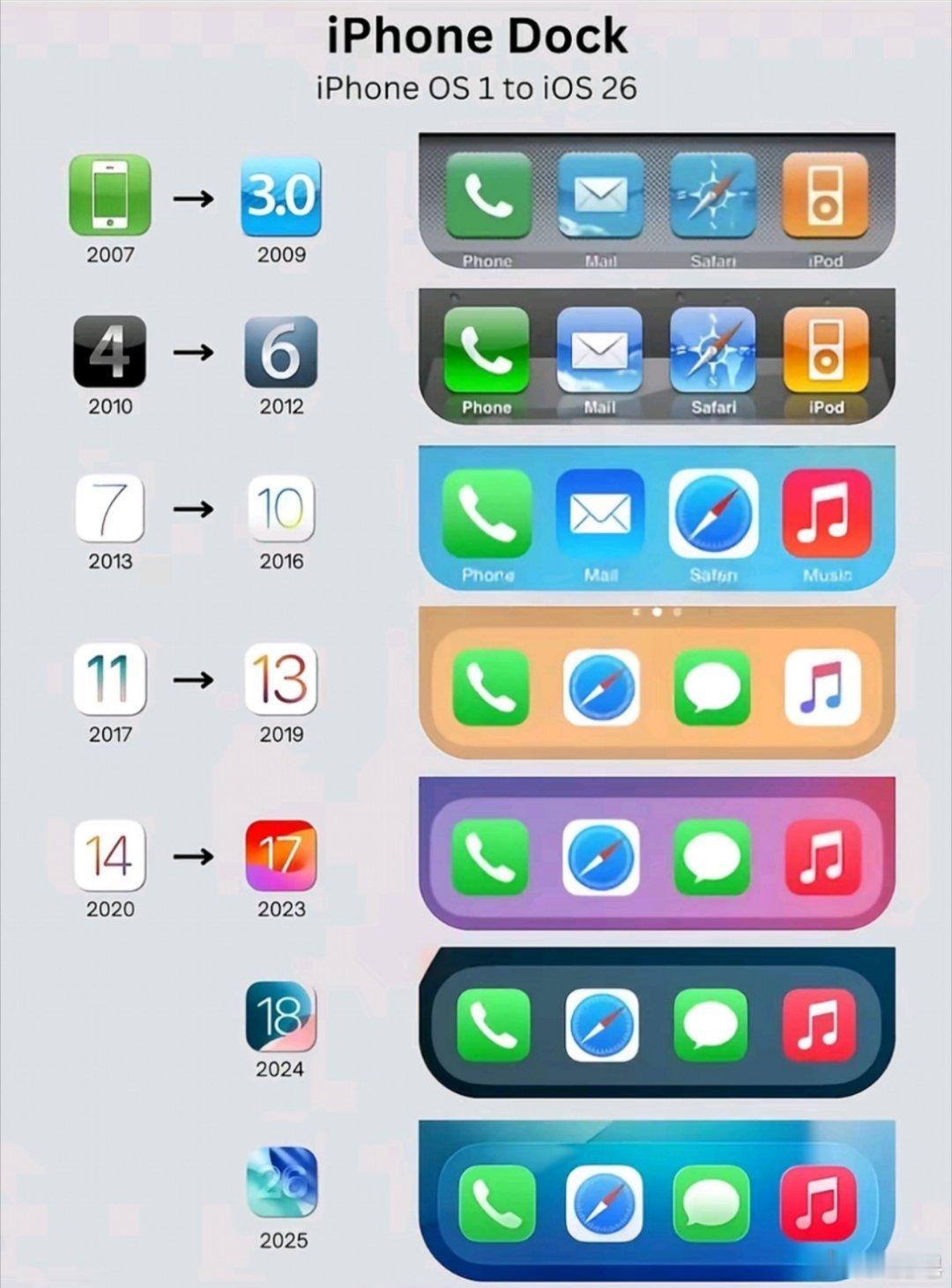 iPhone手机Dock栏的变化，从最早拟物到扁平再到现在玻璃，你会更喜欢哪个设