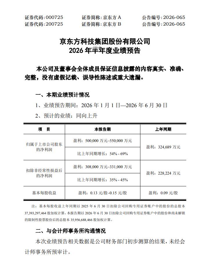 【京东方A：预计上半年净利50亿元–55亿元同比增54%-69%Q2净利环比
