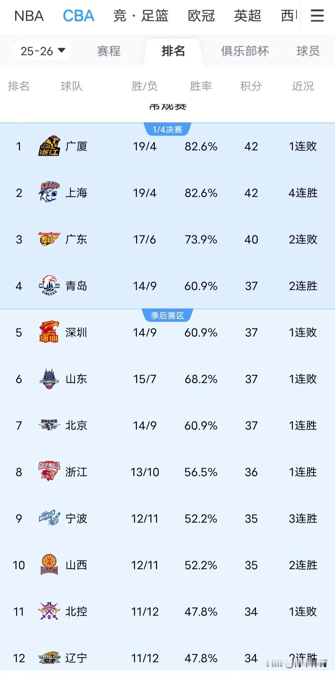 CBA2025-2026赛季常规赛赛程已经过半，目前球队排名如下。第一名:广厦