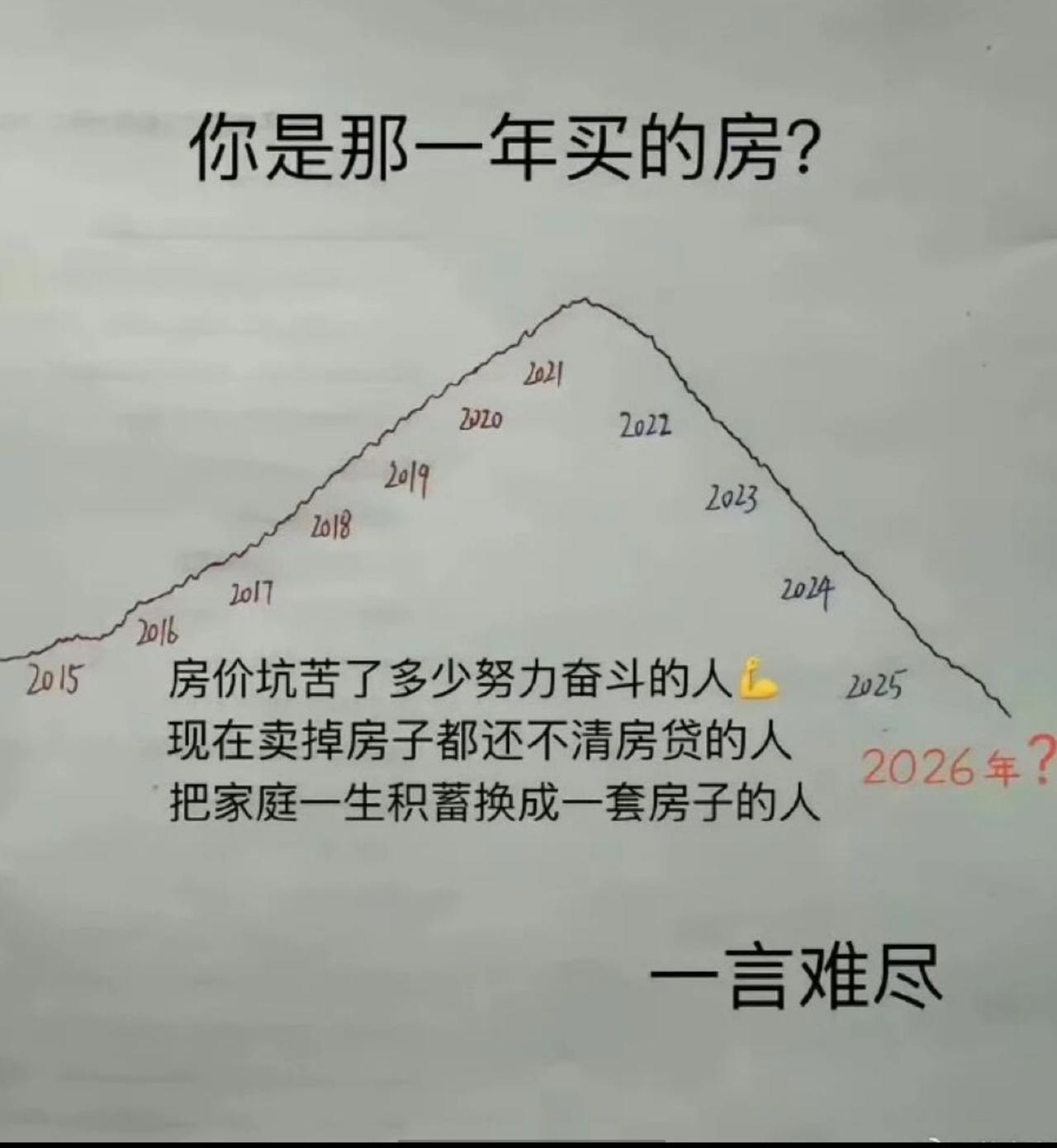一张近10年房价走势图火了，从2015年慢慢涨，2021年涨到最高点，之后就一路