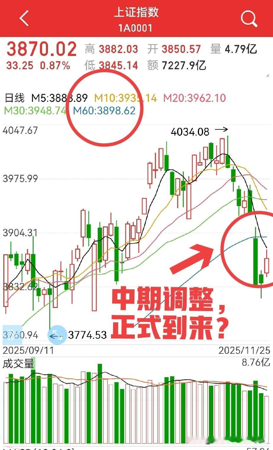 60日均线下方，会待多久？以2006～2007年为例，曾经两度跌破60日均线，