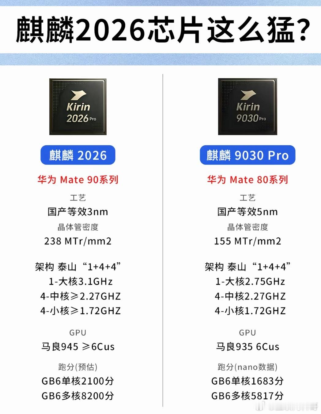 华为麒麟芯片2026基本上没有任何对手了！麒麟芯片9030Pro等效5nm，跟3