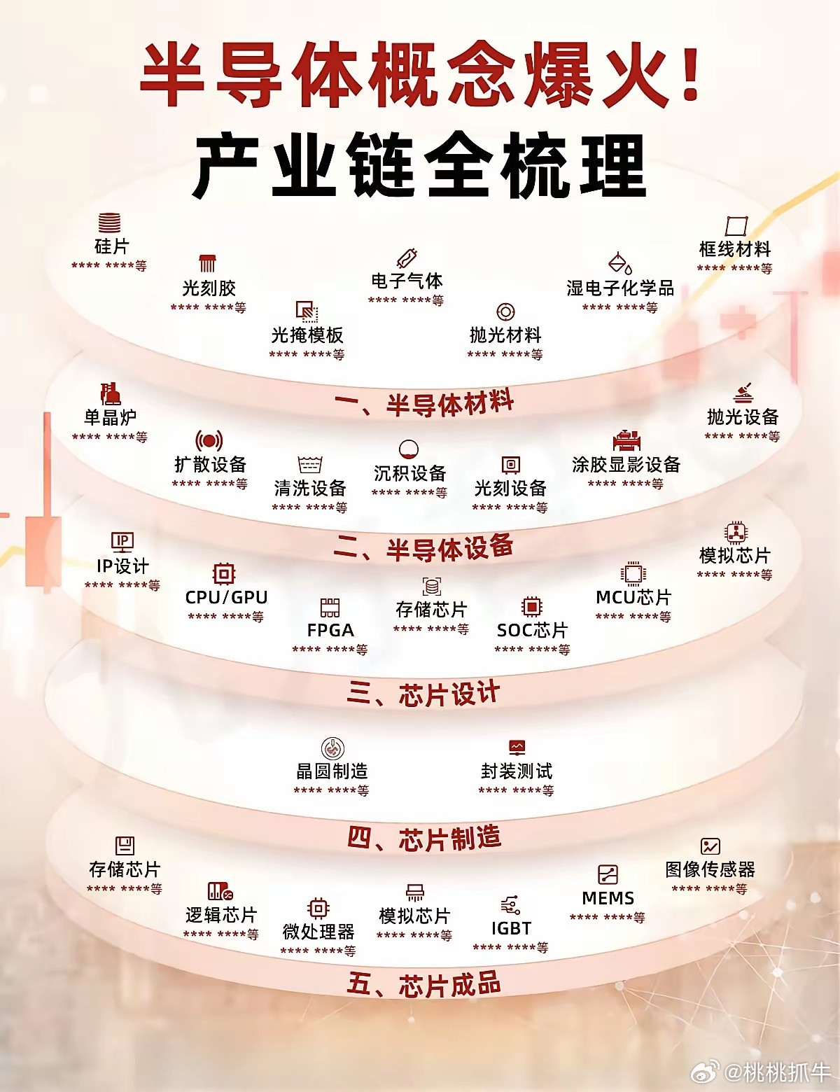 半导体概念又爆火了但很多人连产业链都搞不>第一层：半导体材料>硅片、光刻