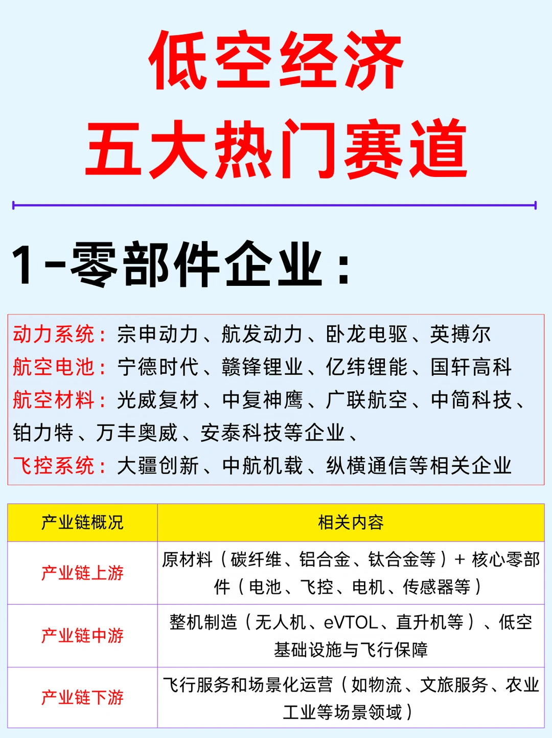 2026年：低空经济五大热门赛道及产业链