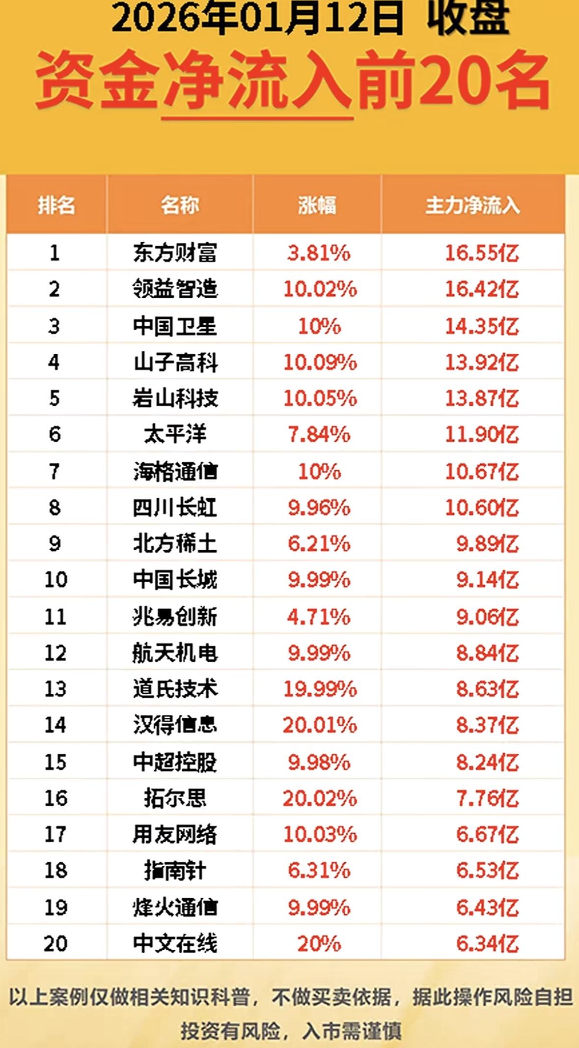 2026年1月12日资金净流出前20名公司分析股市资金流向：东方财富等20股