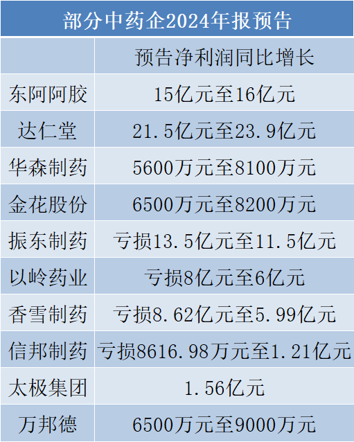 40家净利翻倍! 节后药企年报预告抢先看→