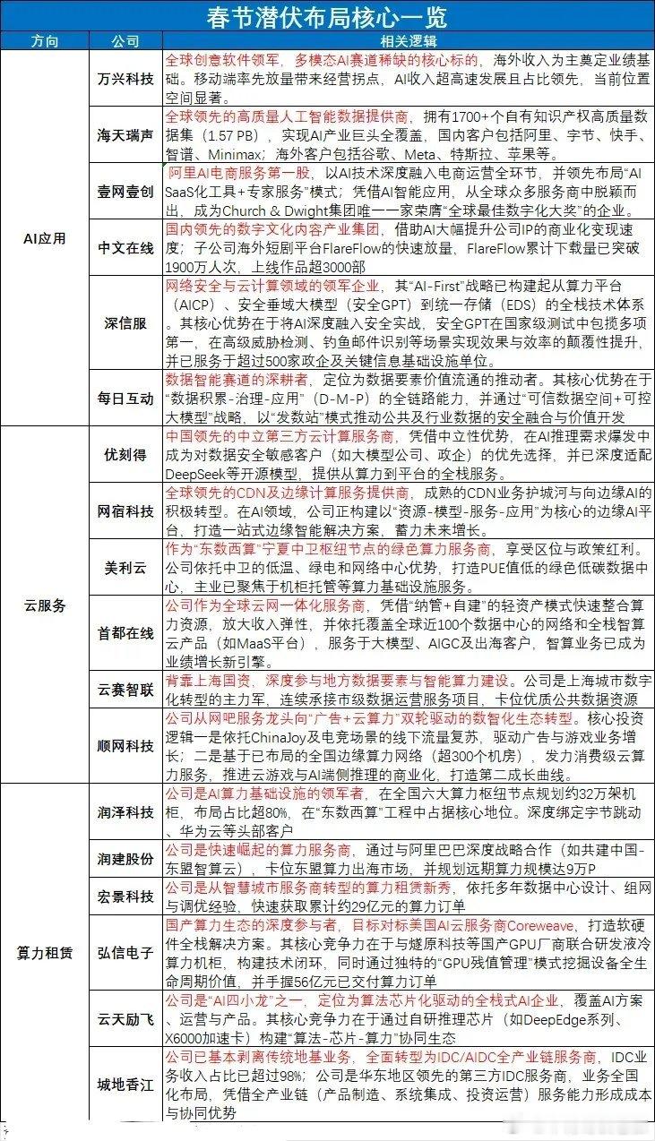 春节潜伏布局：AI应用、云服务、算力租赁等核心方向梳理