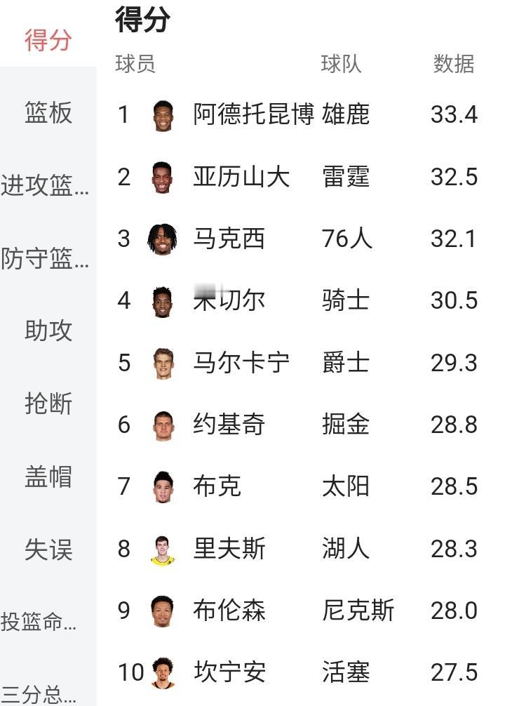 10+场战罢，场均得分榜前10球员如下字母哥33.4分亚历山大32.5分马