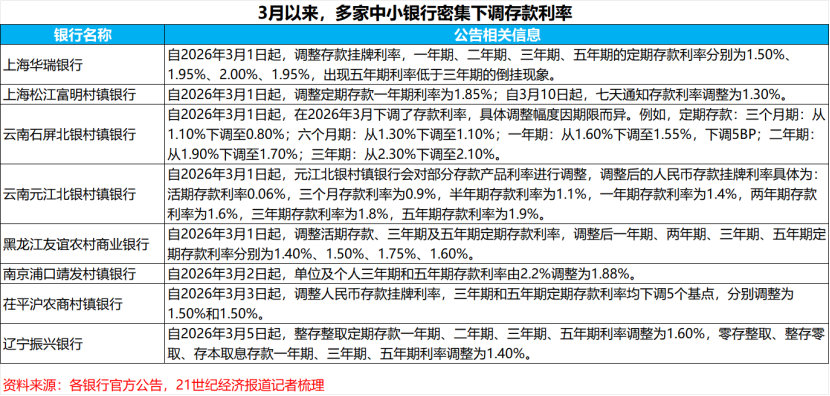 【中小银行掀起新一轮存款利率调降潮】3月伊始，中小银行领域正在悄然进行一场重要的