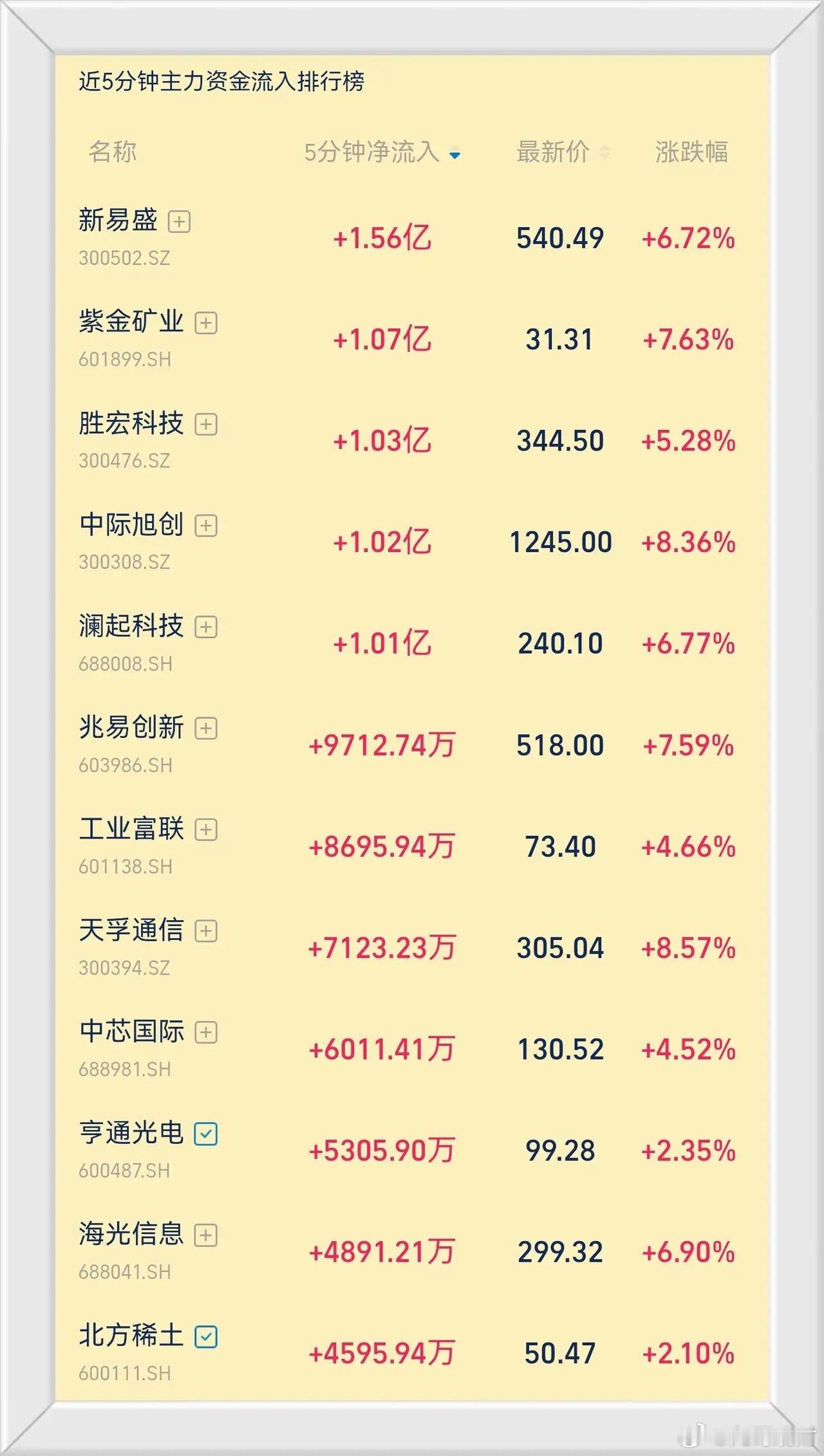 光模块！光模块！光模块，跟不跟？今天盘面最吸睛的莫过于“近5分钟主力资金流入排行