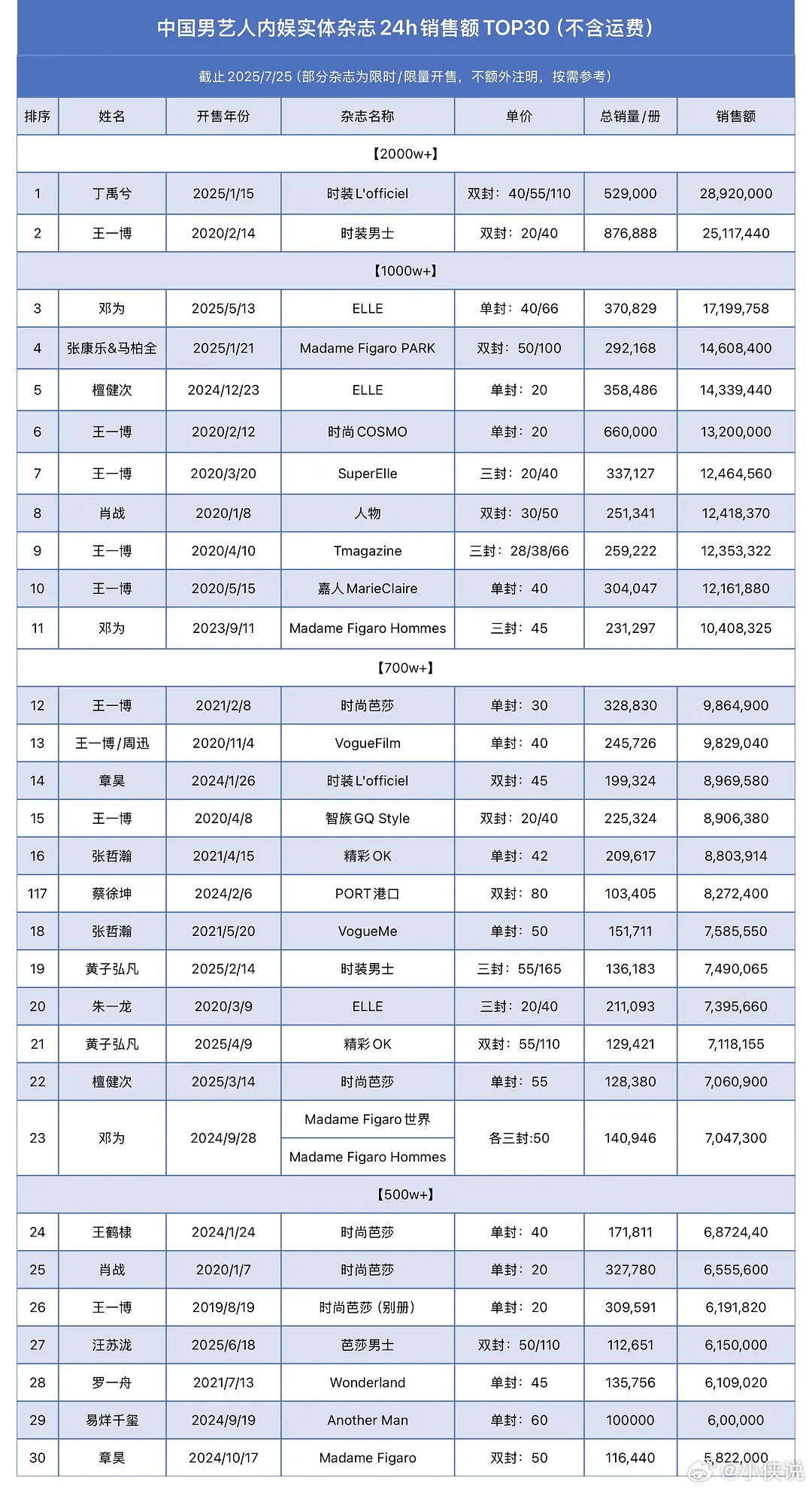 内娱男星杂志24h销量TOP30，王一博真牛感觉占一半​​​