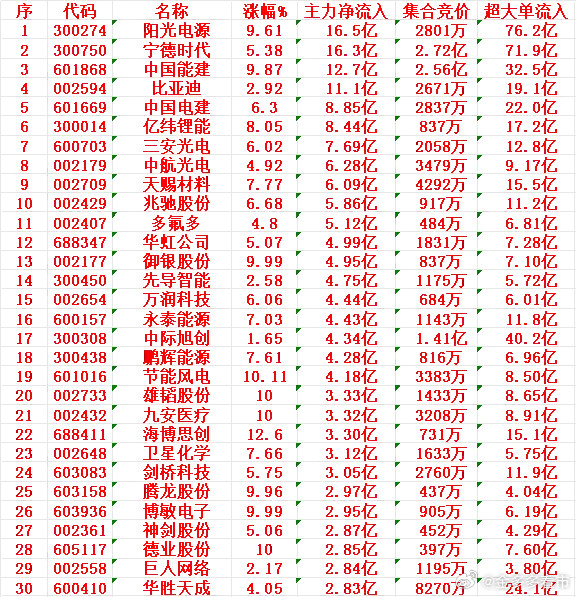 3月11日尾盘30分钟，主力资金“大幅抢筹的”30名单一览！阳光电源：主力净流入