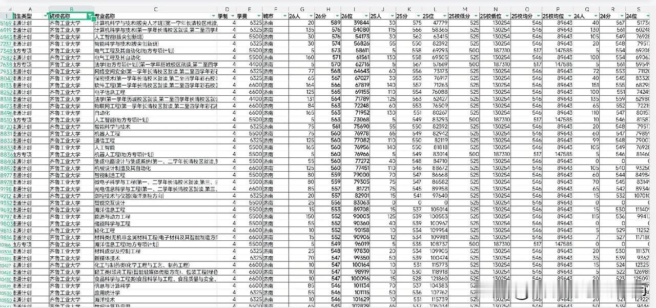 山东省最让人意难平的大学是齐鲁工业大学，这个大学其实原本水平并不怎么样，是山东省