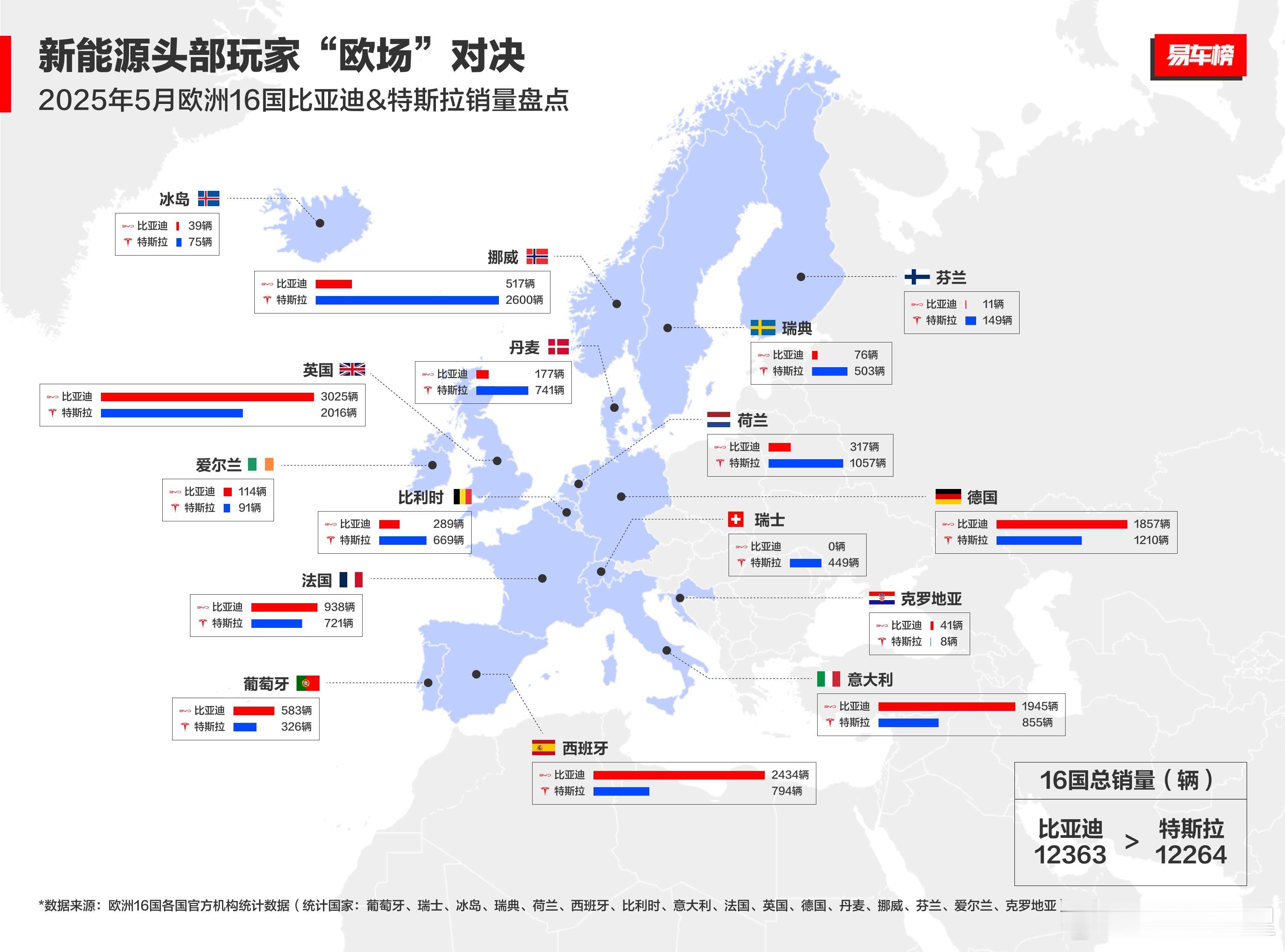 2021年比亚迪初闯欧洲时，销售数据让数学家都犯难——某些国家年销量凑不齐两桌麻