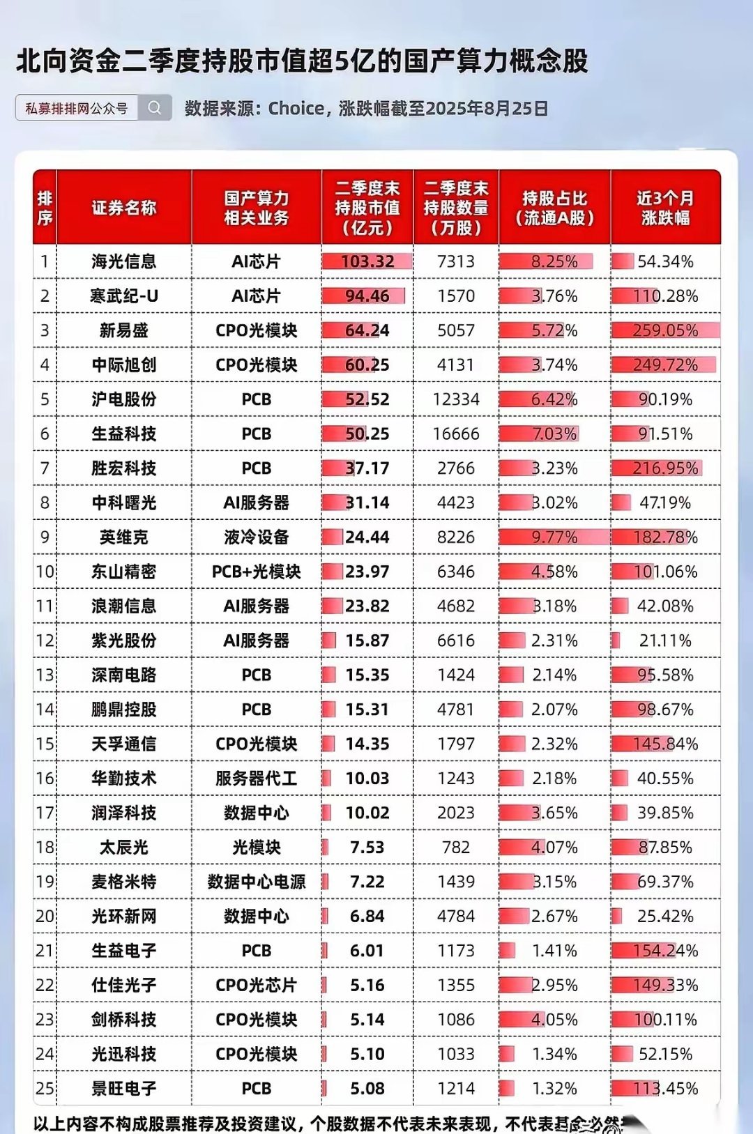 震撼！外资几十亿砸向中国“算力巨龙”，完整闭环浮出水面近期一份外资持仓数据，揭