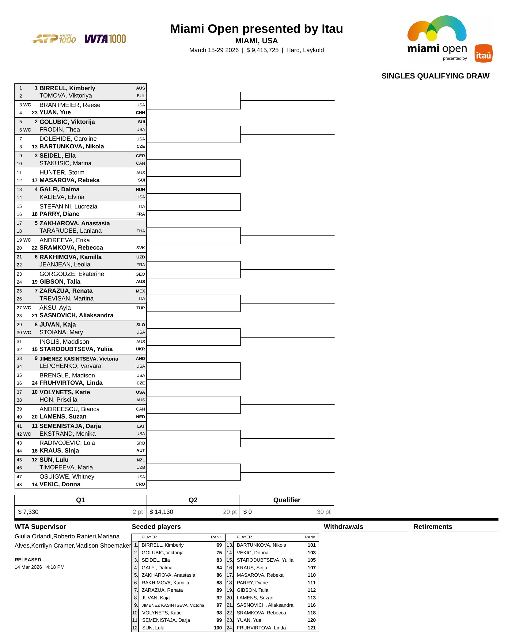 WTA1000迈阿密站资格赛签表出炉袁悦、安德莱斯库、维基奇等球员都将出战，向