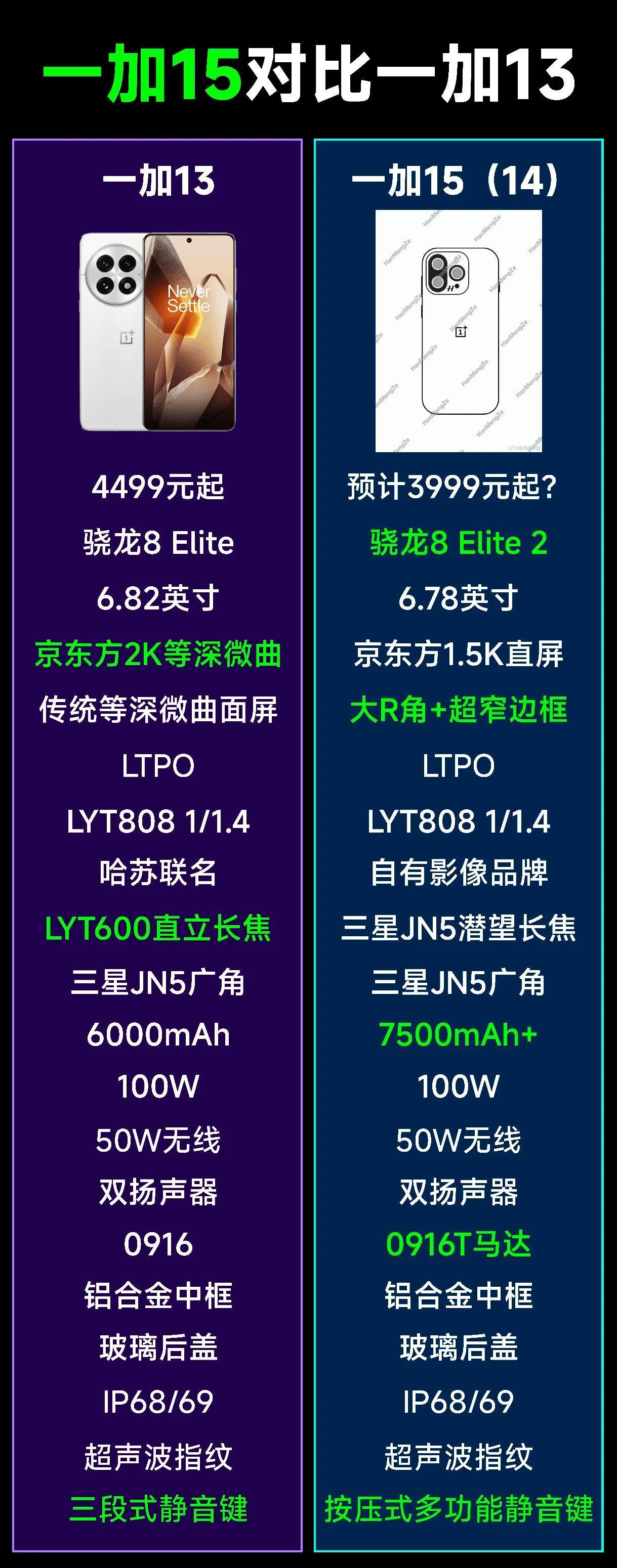 目前一加15相关配置汇总以及对比一加13，总体来看定位是全面下降了，屏幕降级，影