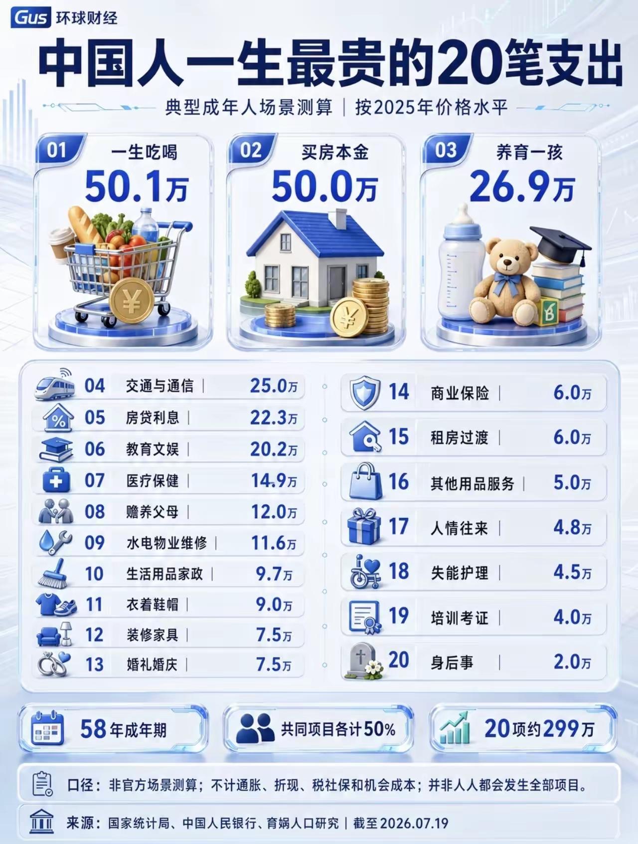 支出最多还是吃饭，睡觉和养育后台