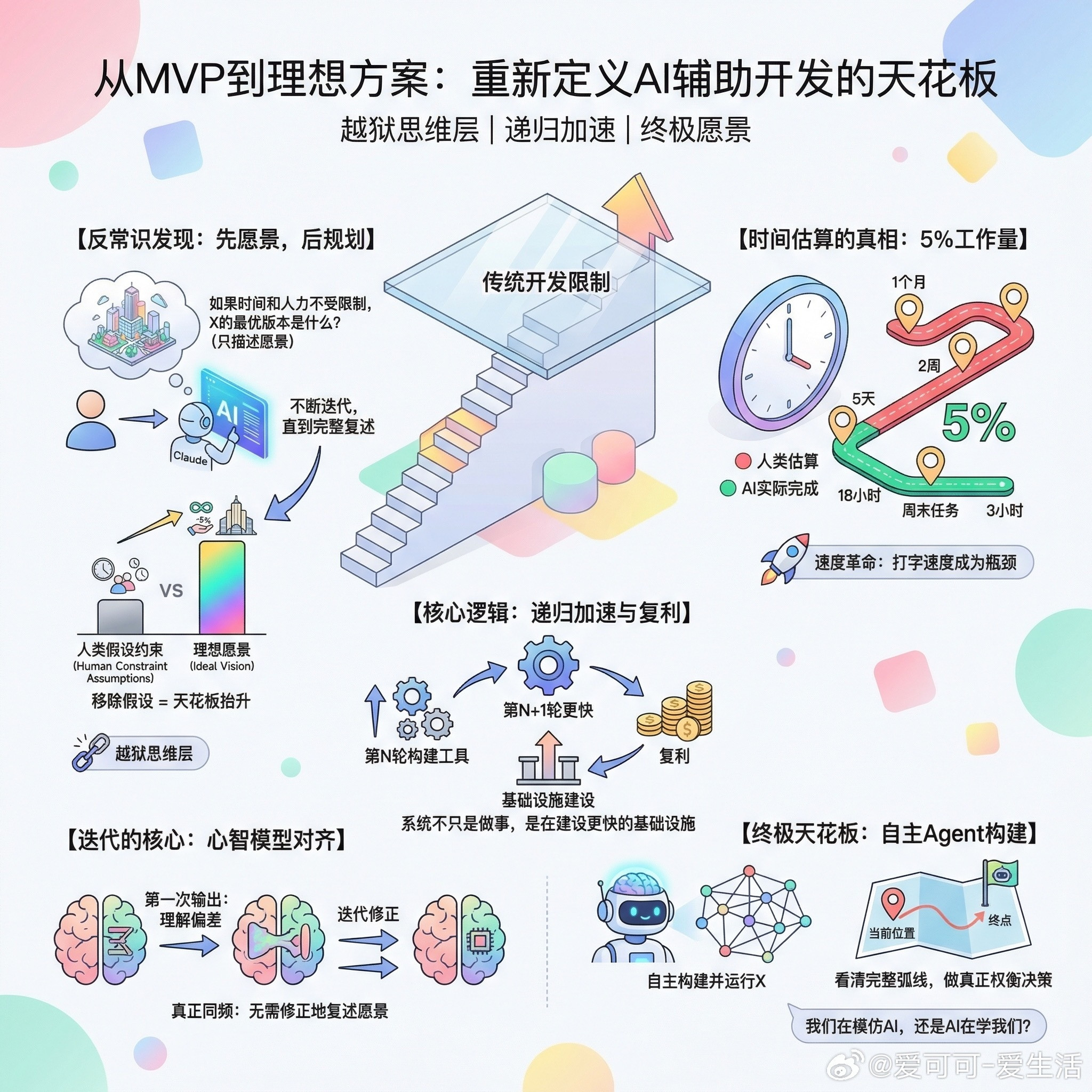 【从MVP到理想方案：重新定义AI辅助开发的天花板】快速阅读：Claude会默认