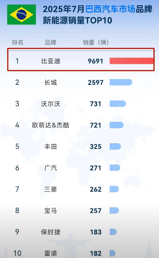 比亚迪在巴西居然卖得这么好，单月销量快破1万了，实在是值得庆贺！巴西是拉美地区最
