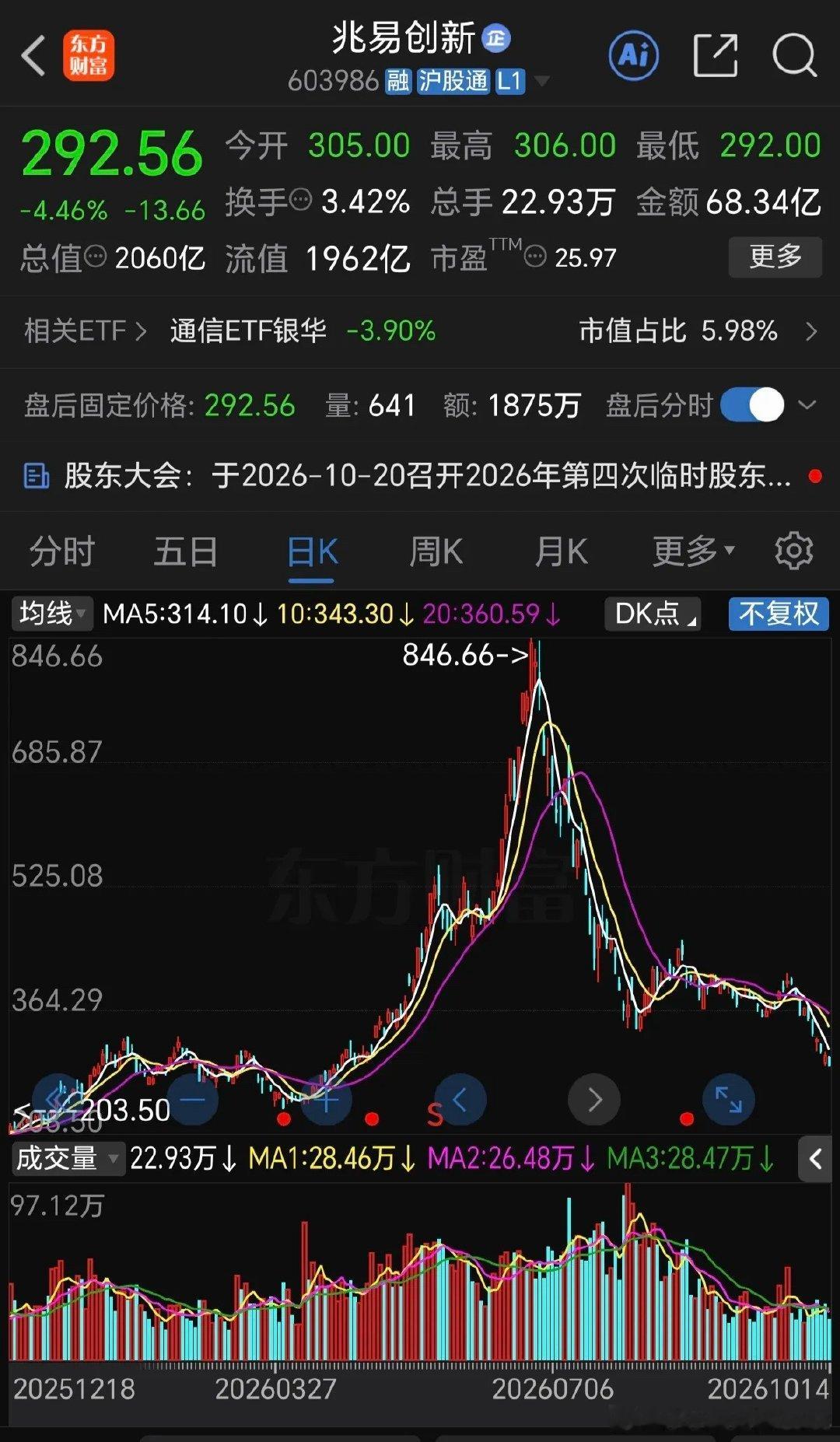 现在科技股不是下跌的问题，而是根本没人接盘了！以兆易创新为例，这只存储大牛股今年