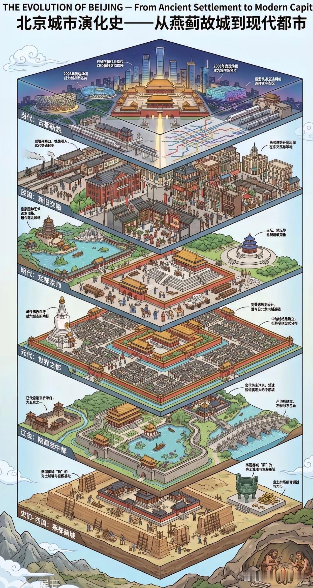 北京发展简史