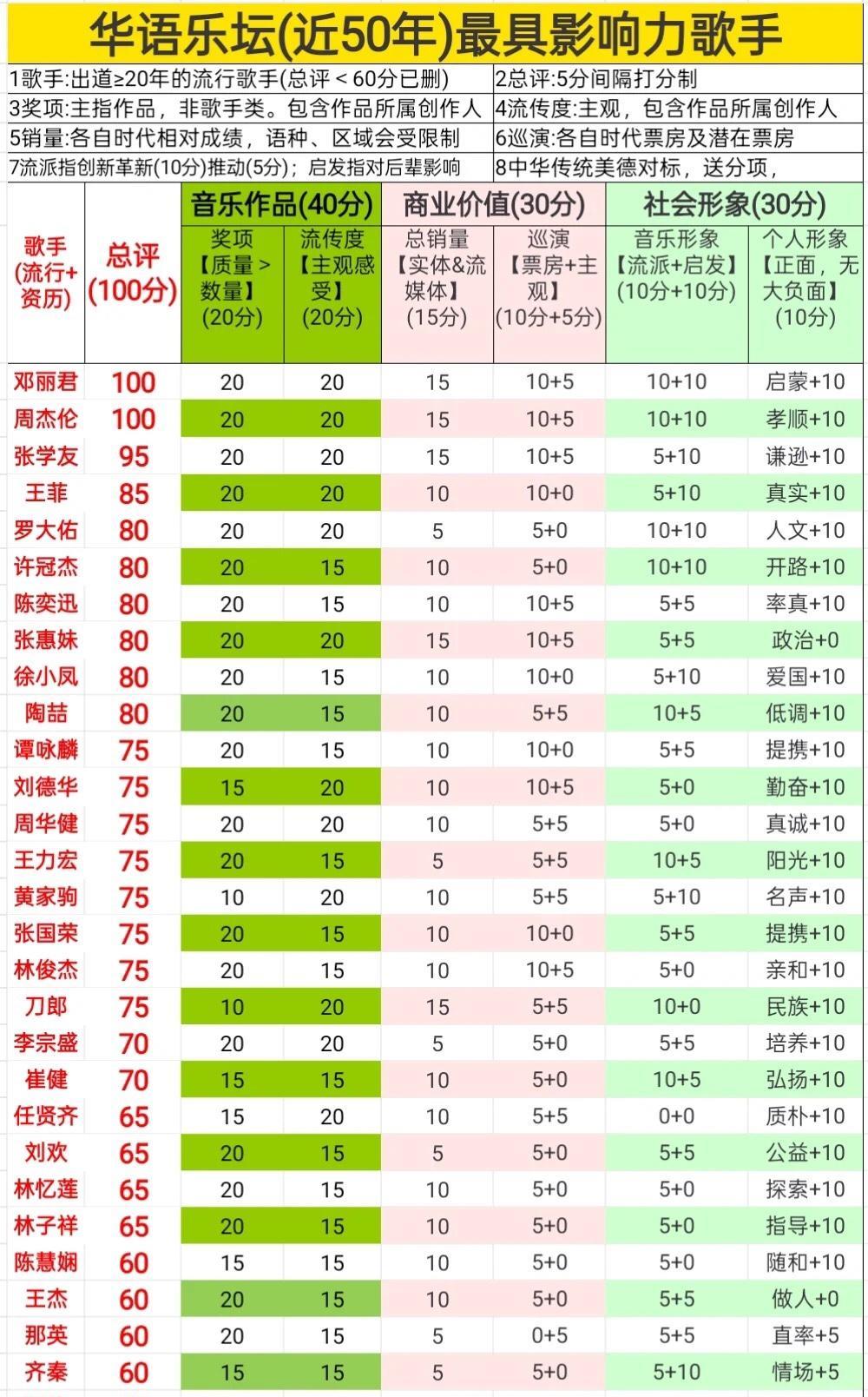 华语50年影响力排行榜前十歌手！第十名：陶喆第九名：徐小凤第八名：张惠妹