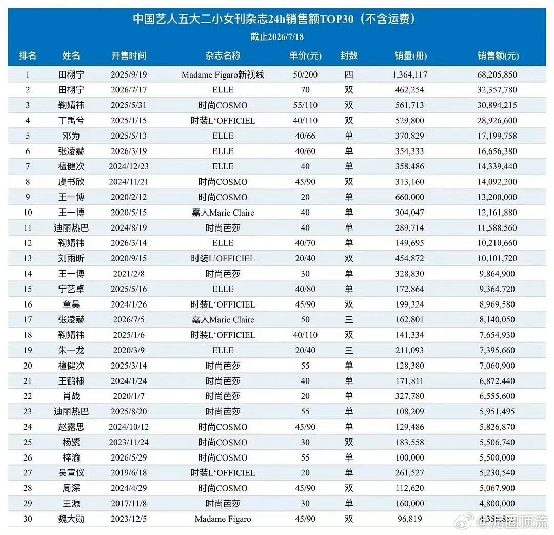突然想到一个好笑的，再来本五大，有人会掉前10吧，毕竟××××只买一本，实力不会