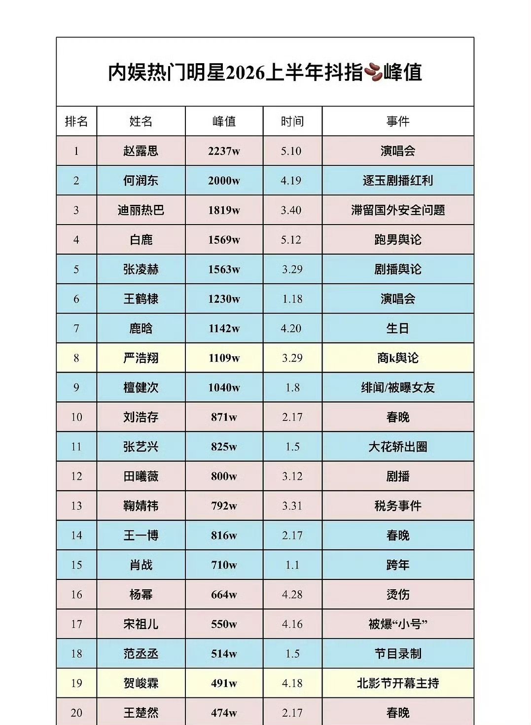 明星上半年抖指峰值及对应事件女明星top5：赵露思、迪丽热巴、白鹿、田曦薇、鞠婧