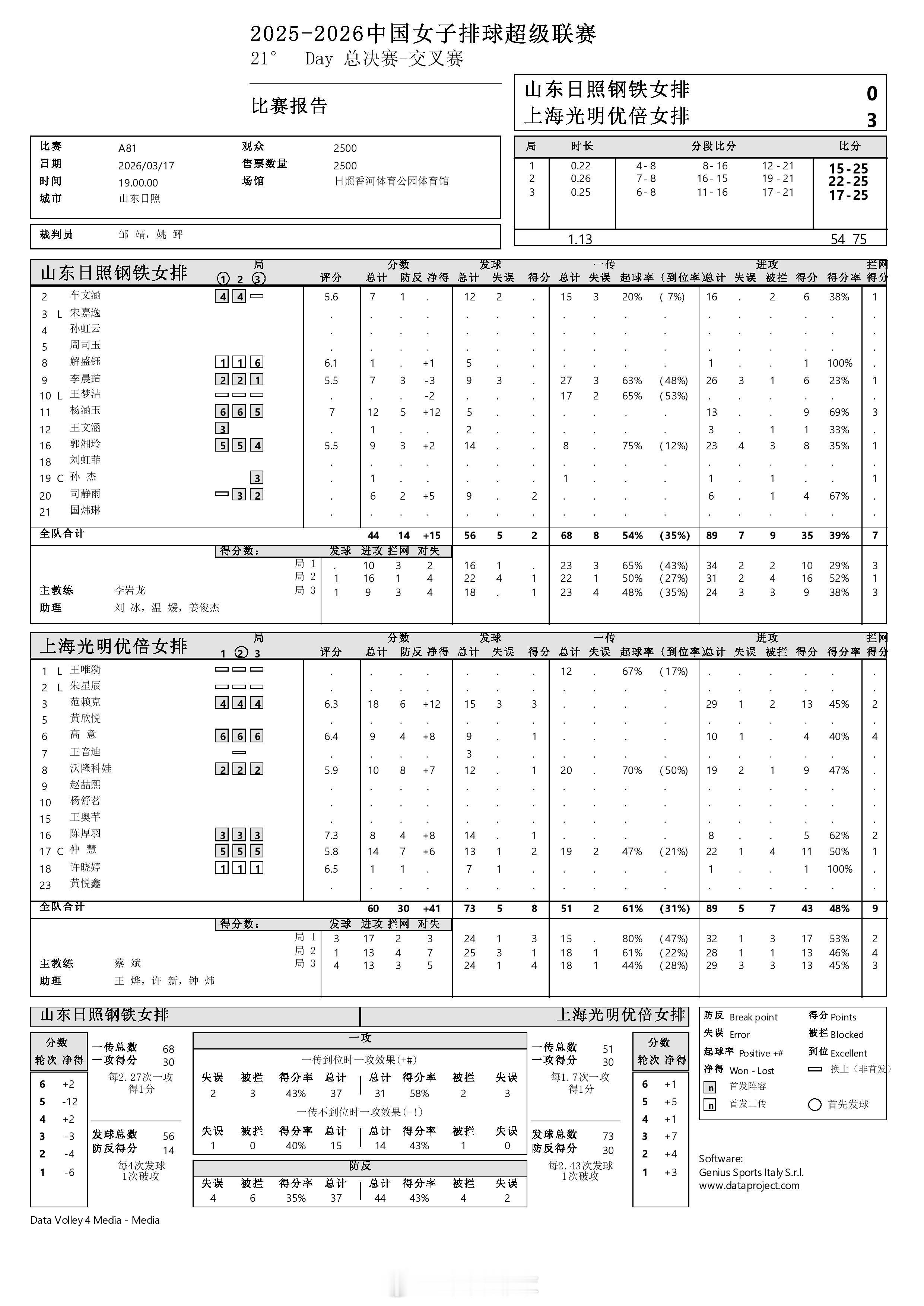 【中国女排超级联赛半决赛首回合：山东0-3上海】17日晚上，上海女排在客场以3