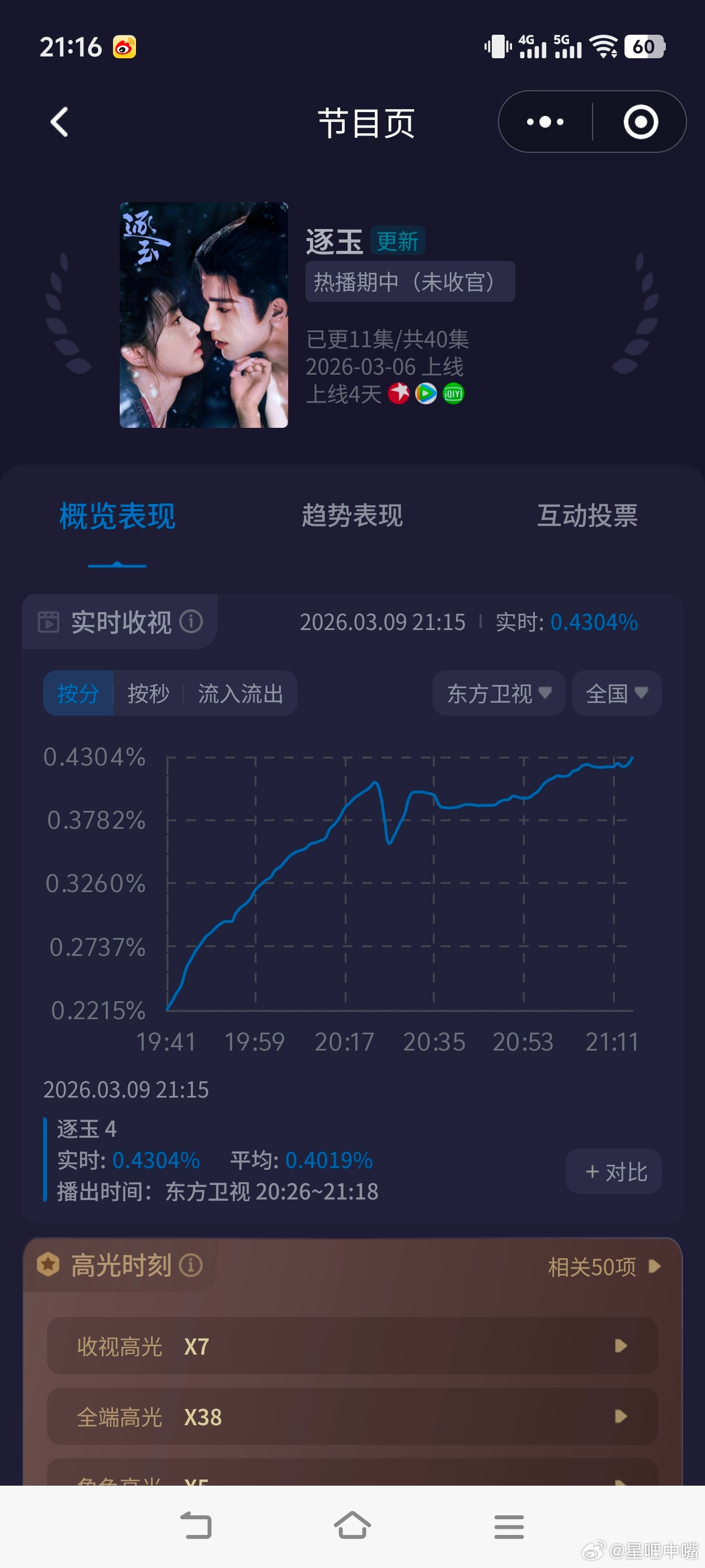 你掉一滴泪我屠一头猪《逐玉》东方卫视开播第二天，酷云平均0.3685，周一小降