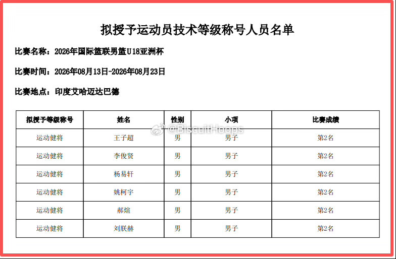 中国篮球协会关于公示2026年国际篮联男篮U18亚洲杯比赛拟授予运动员技术等级称