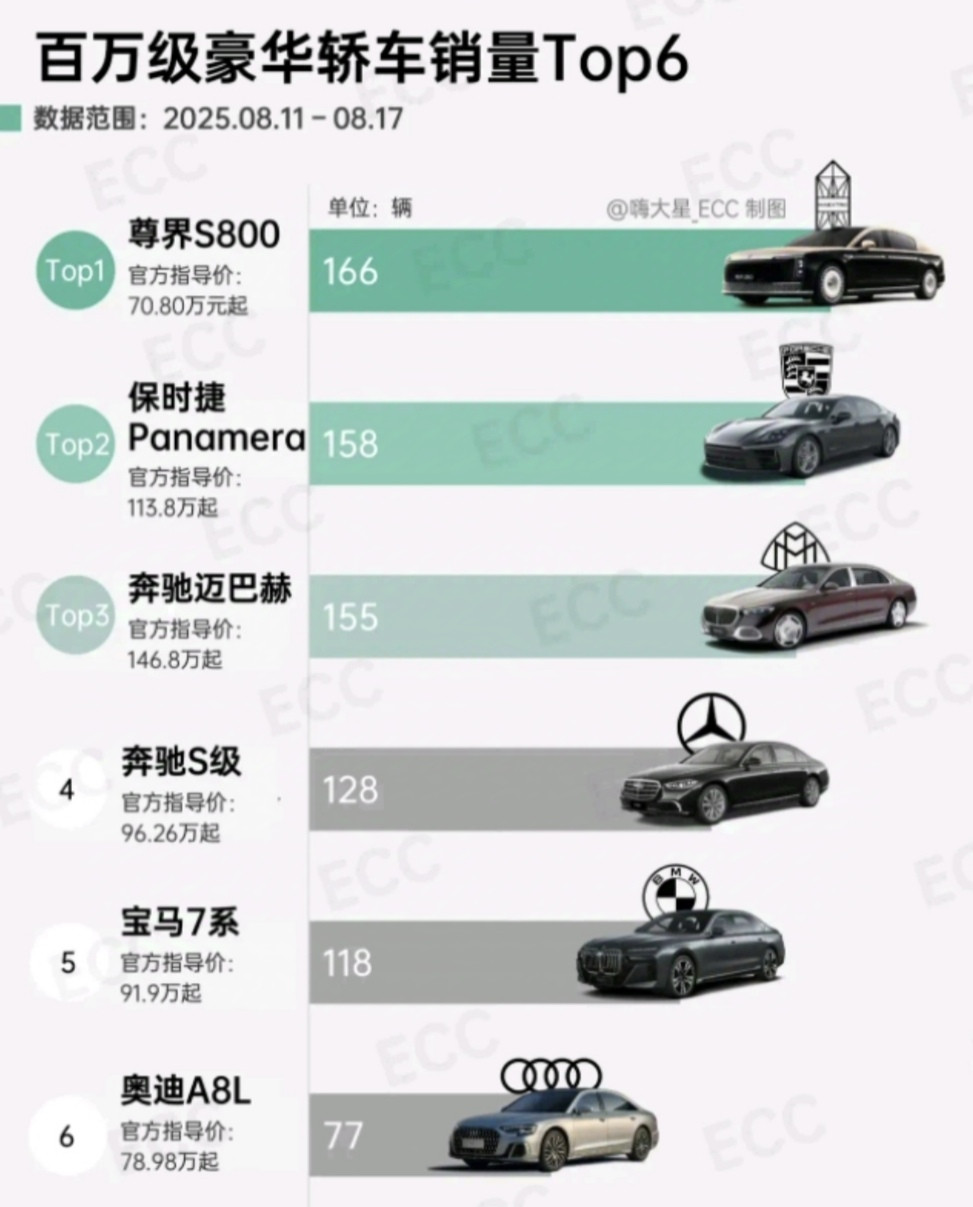 余承东这是捅了豪车的窝，没有对比就没有伤害！尊界S800，卖了166辆，帕