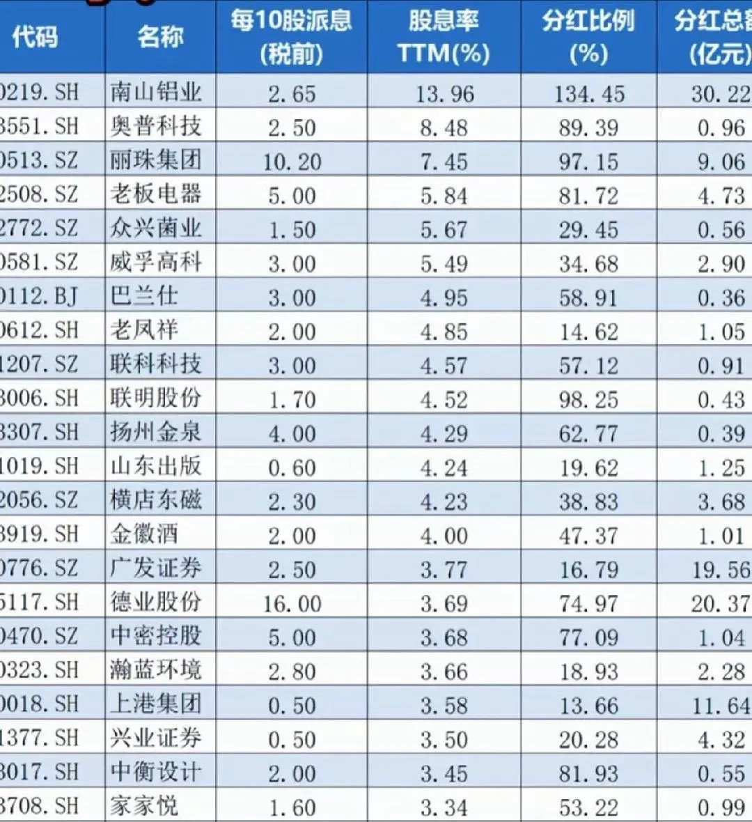 高股息名单新鲜出炉！最高股息率13.96%，分红诚意拉满高股息一直是