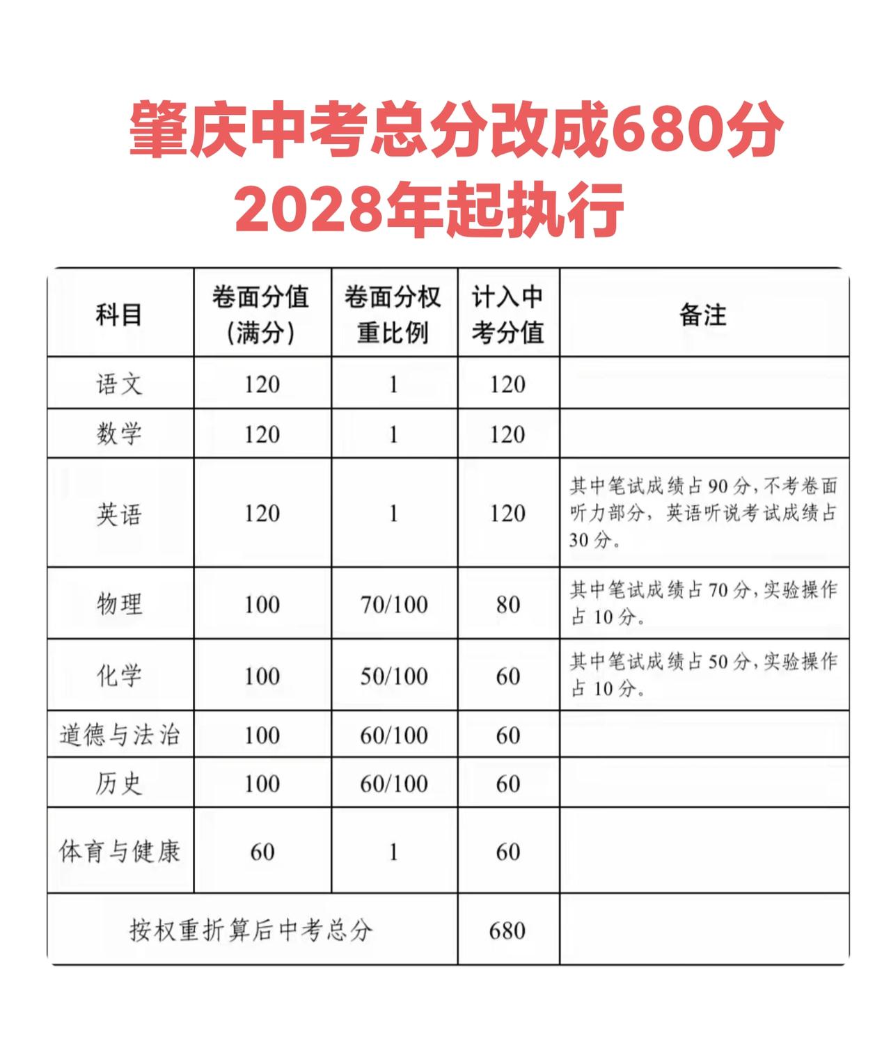 广东很多地方都准备开始中考改革，肇庆教育局发布征求意见稿，2028年起将中考总分