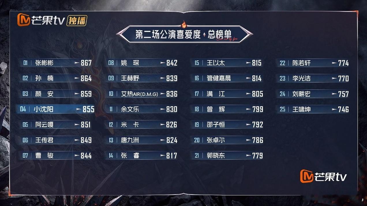 披哥二公个人喜爱度排名：第一名：张彬彬，867第二名：孙楠，864第三名：颜安，859第四名：小沈阳