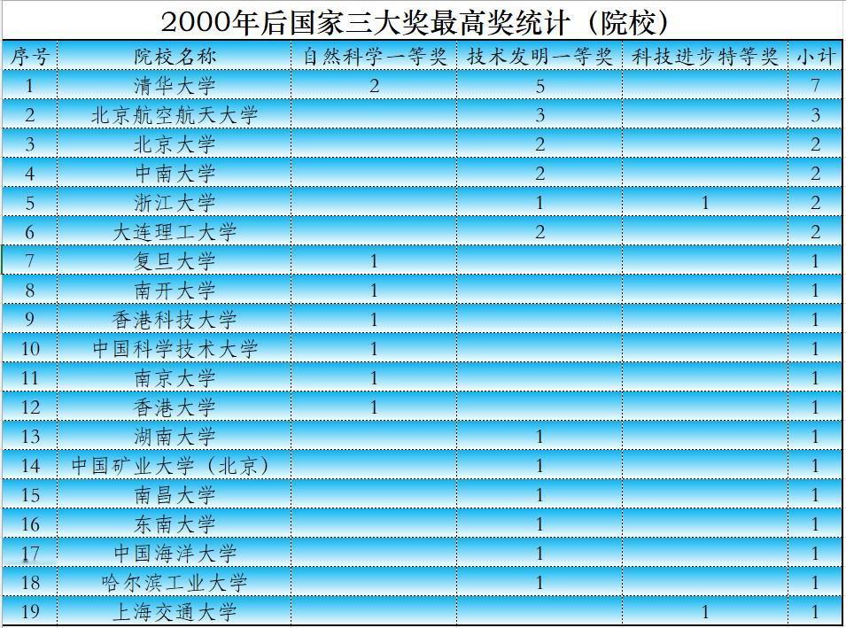 2000年以来，国家三大奖最高奖项，谁才是最大的贡献者？临近年底，2025年国