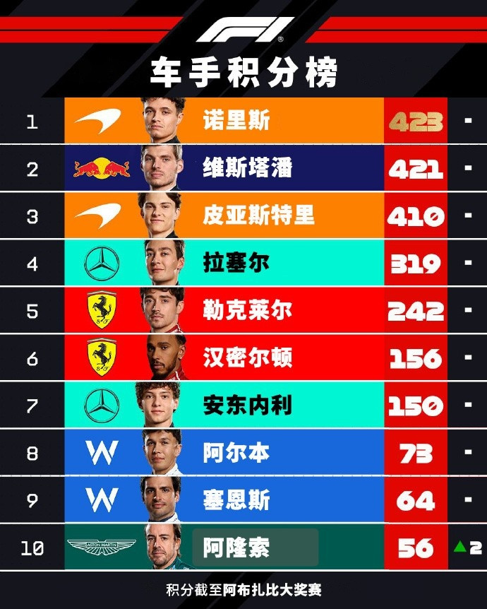 F1车手积分榜: 诺里斯423分夺冠, 维斯塔潘421分第二, 皮亚第三