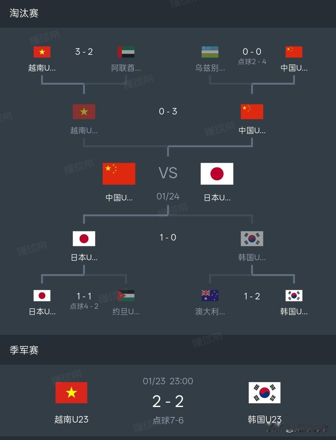 越南点球7-6战胜韩国，越南队获得U23亚洲杯季军，比赛过程和中国对乌兹别克斯坦