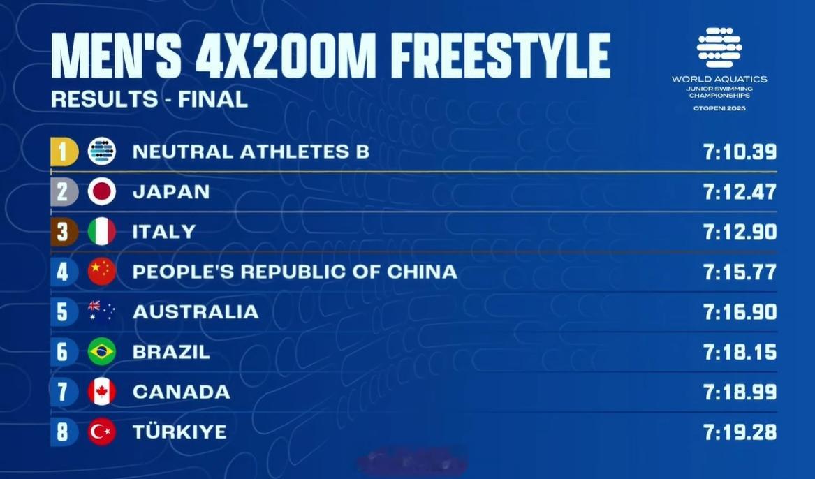 世界青年游泳锦标赛男4x200自接决赛🇷🇺俄罗斯7:10.39🇯🇵日