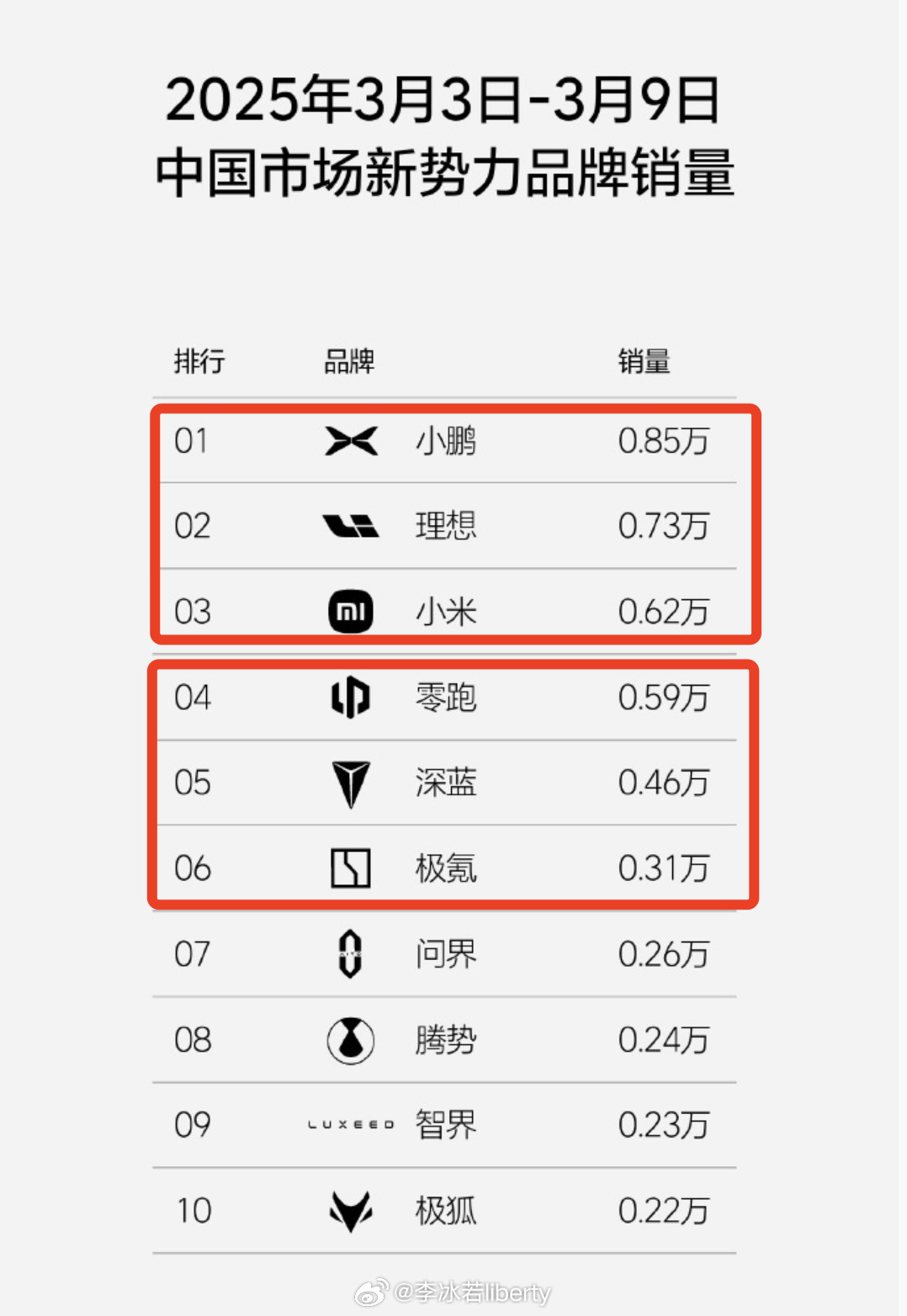 新一周（3月3-9日）销量榜单上线前三名的格局又发生了细微的改变小鹏—0.85w