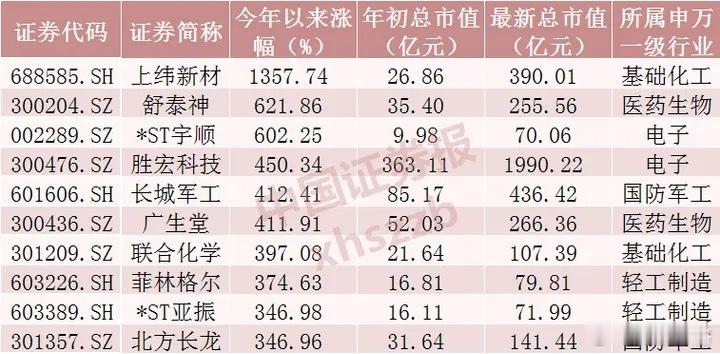 截至8月15日，今年以来涨幅最大的十只个股分别为上纬新材、舒泰神、*ST宇顺、胜