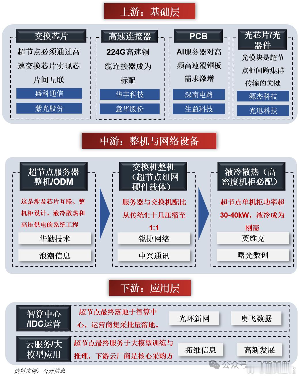 AI算力超节点，一句话：用超高速互联，把几十到几百块GPU/NPU紧耦合，拼成一个逻辑上的“巨型芯片
